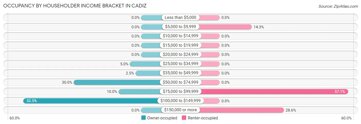 Occupancy by Householder Income Bracket in Cadiz