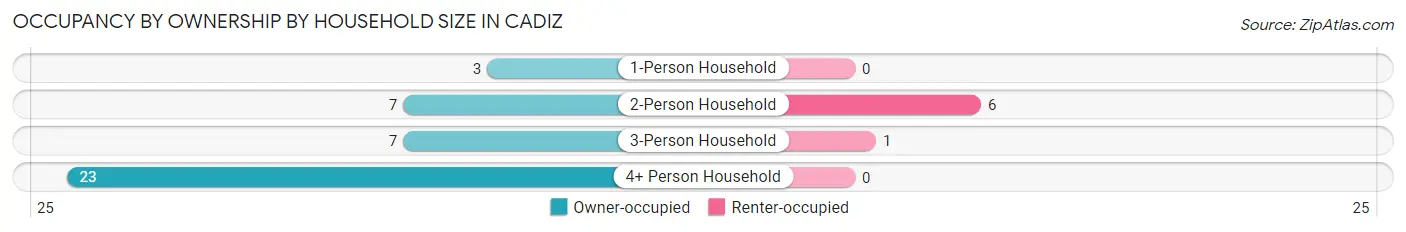 Occupancy by Ownership by Household Size in Cadiz