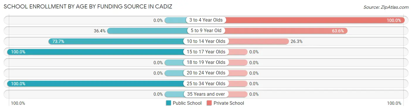 School Enrollment by Age by Funding Source in Cadiz