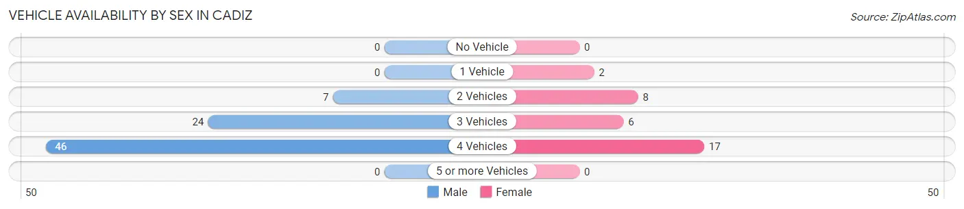 Vehicle Availability by Sex in Cadiz