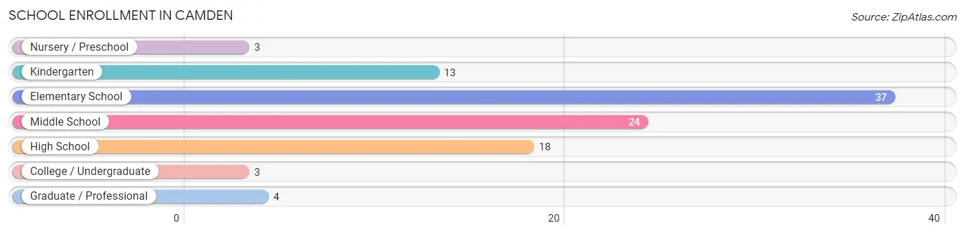 School Enrollment in Camden