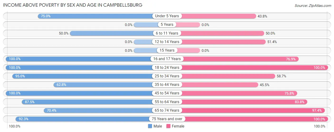 Income Above Poverty by Sex and Age in Campbellsburg