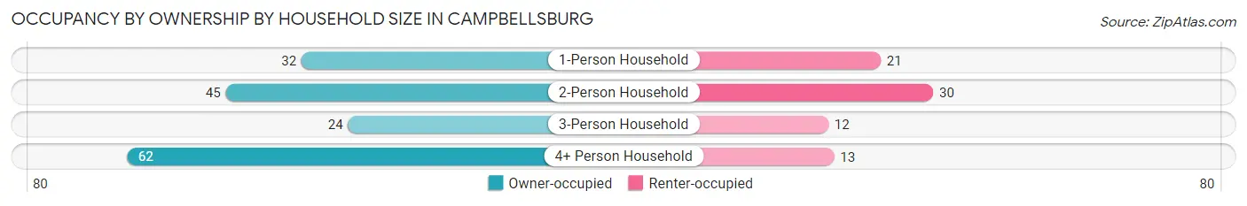 Occupancy by Ownership by Household Size in Campbellsburg