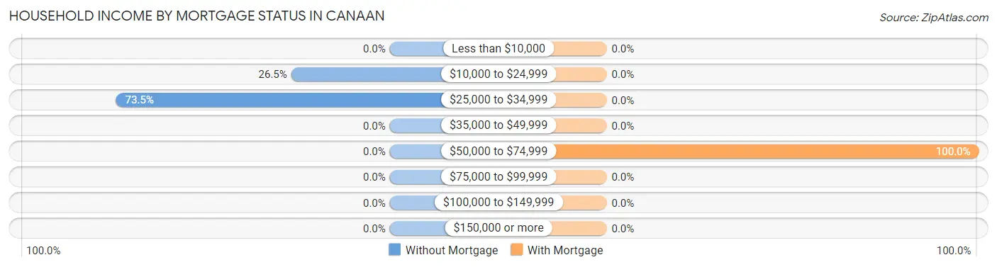 Household Income by Mortgage Status in Canaan