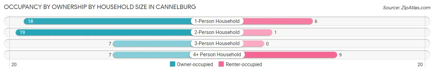 Occupancy by Ownership by Household Size in Cannelburg