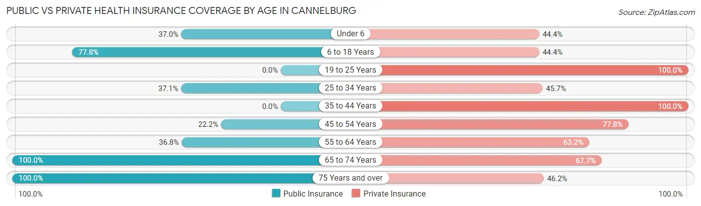 Public vs Private Health Insurance Coverage by Age in Cannelburg