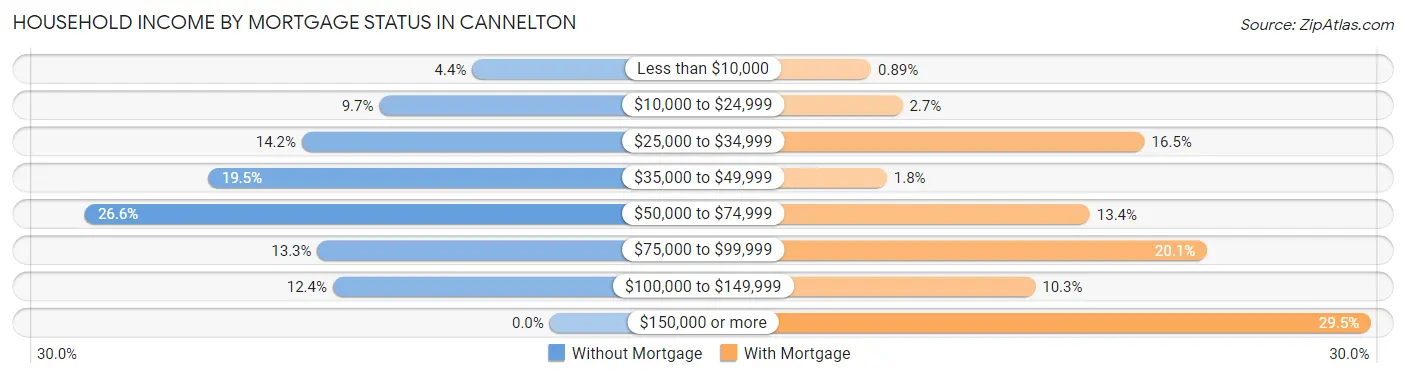Household Income by Mortgage Status in Cannelton