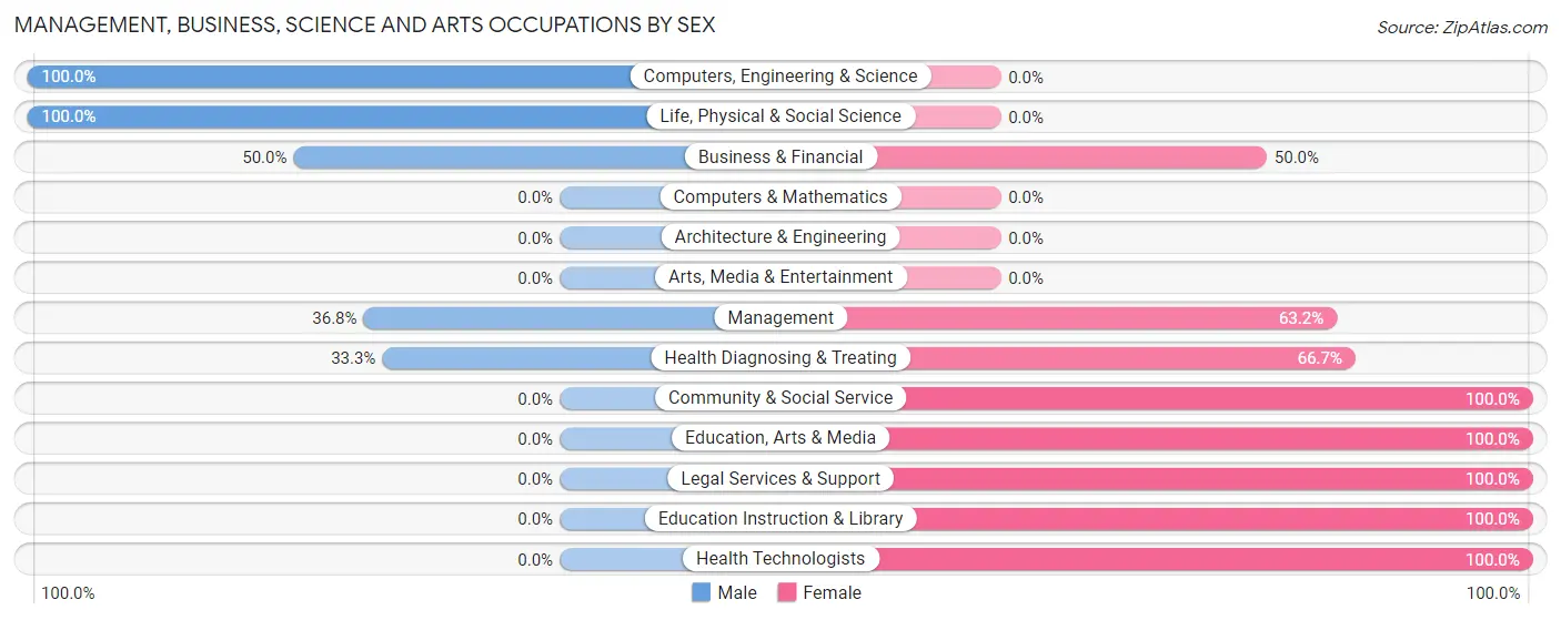 Management, Business, Science and Arts Occupations by Sex in Cannelton