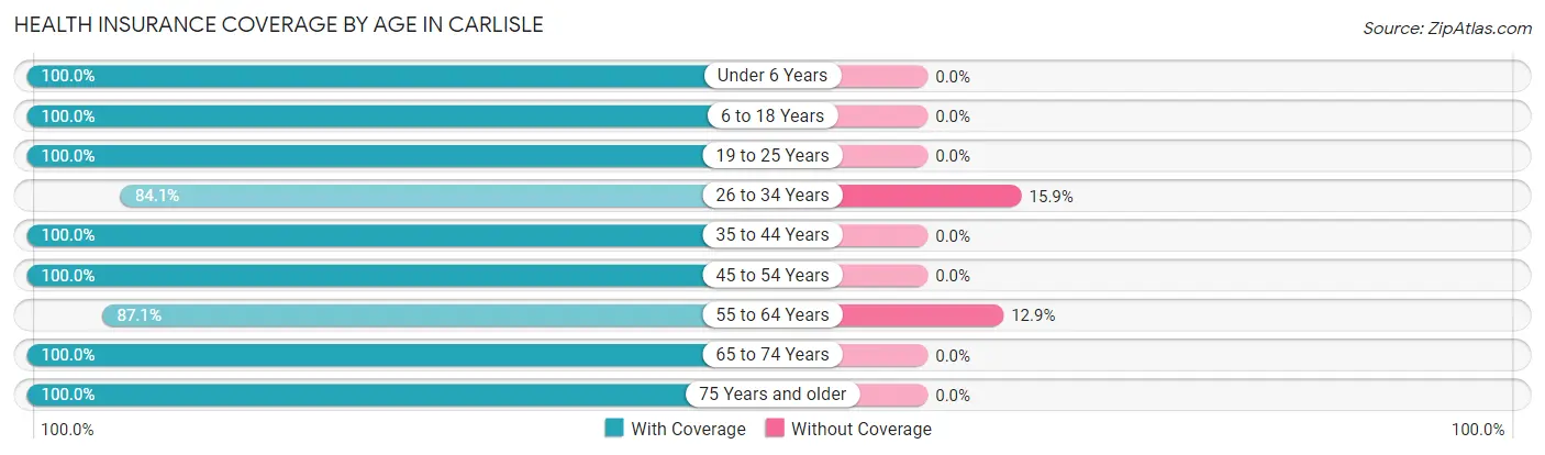Health Insurance Coverage by Age in Carlisle