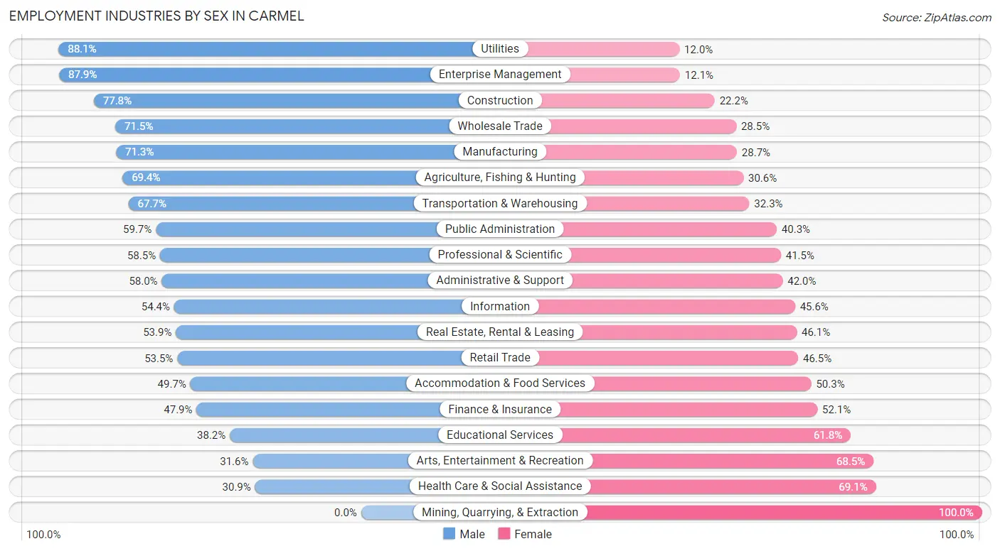 Employment Industries by Sex in Carmel