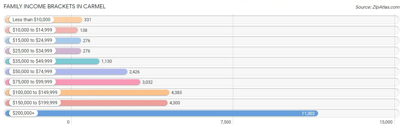 Family Income Brackets in Carmel