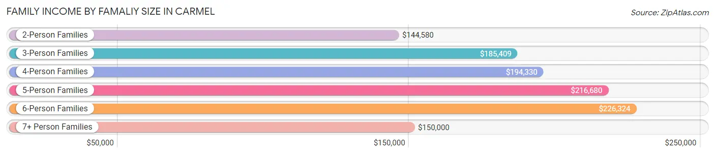 Family Income by Famaliy Size in Carmel