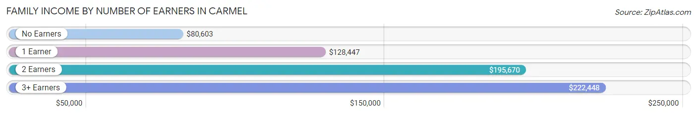 Family Income by Number of Earners in Carmel