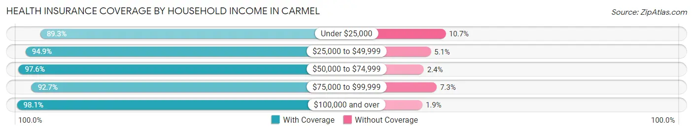 Health Insurance Coverage by Household Income in Carmel