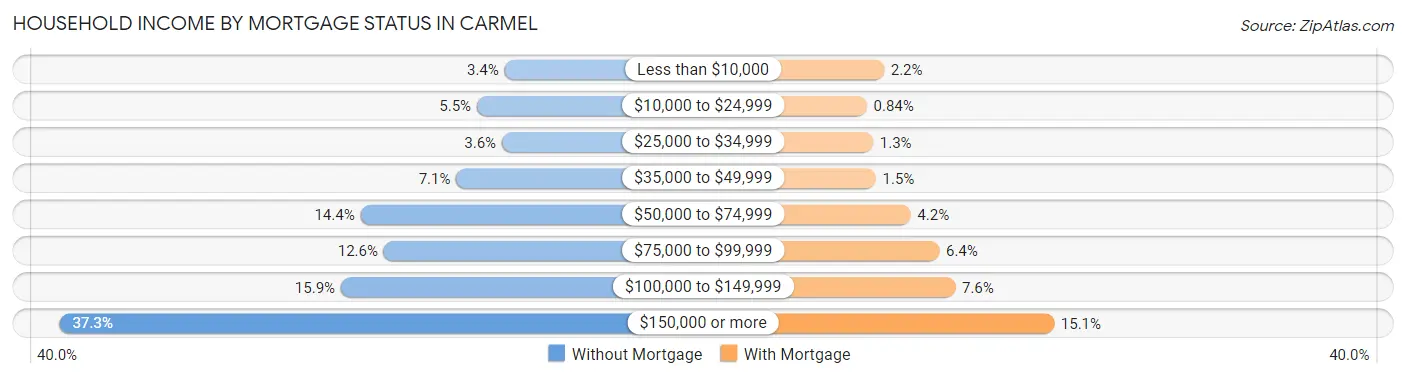 Household Income by Mortgage Status in Carmel