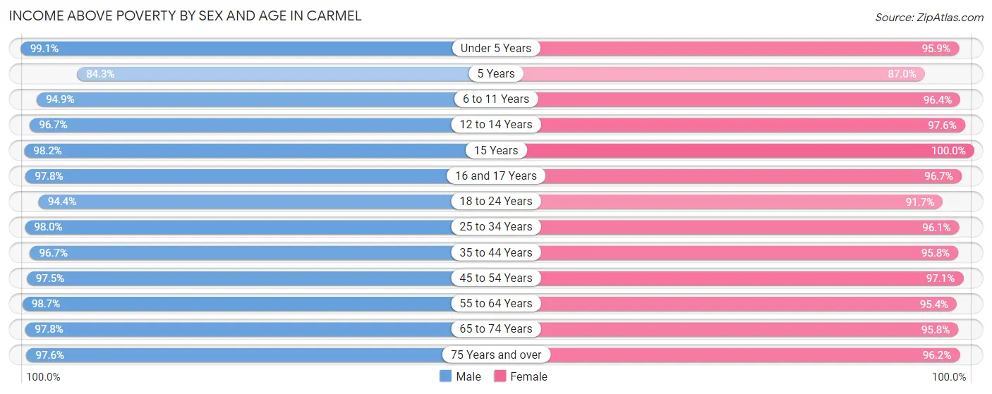 Income Above Poverty by Sex and Age in Carmel