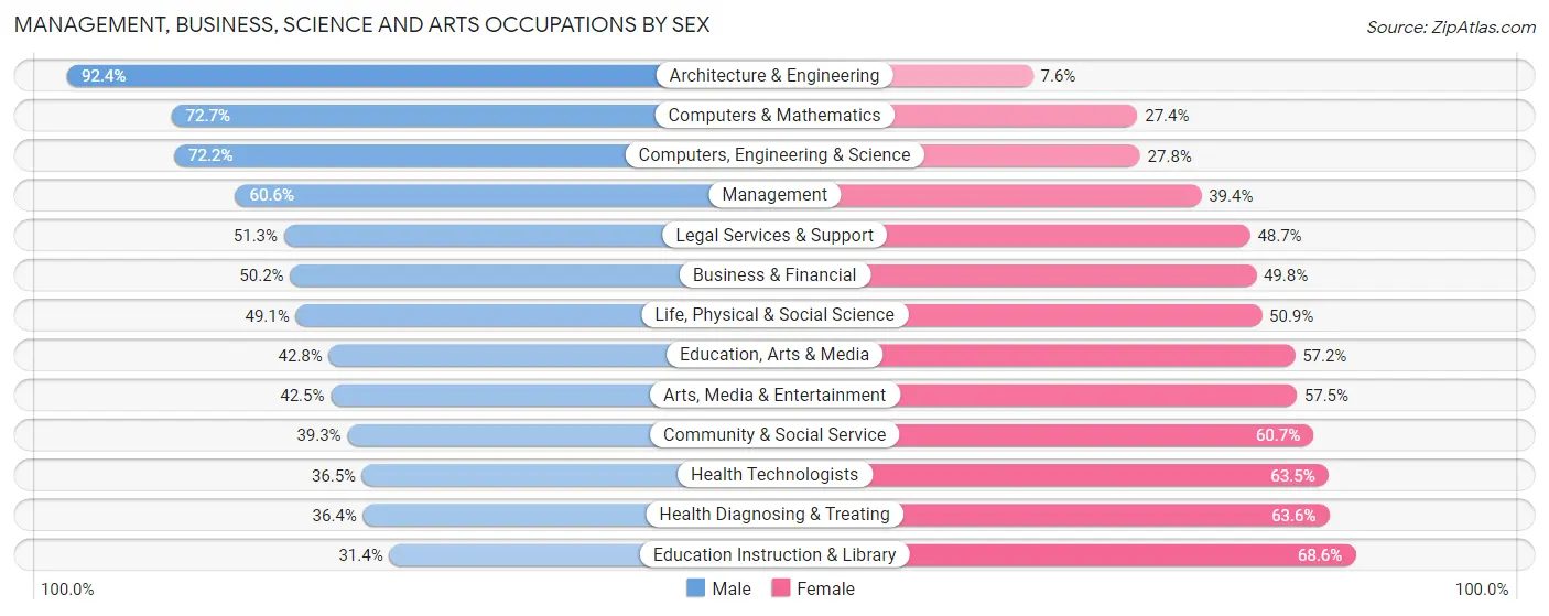 Management, Business, Science and Arts Occupations by Sex in Carmel
