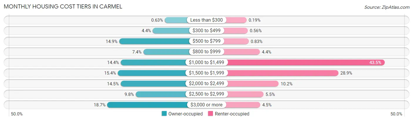 Monthly Housing Cost Tiers in Carmel