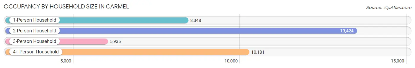 Occupancy by Household Size in Carmel