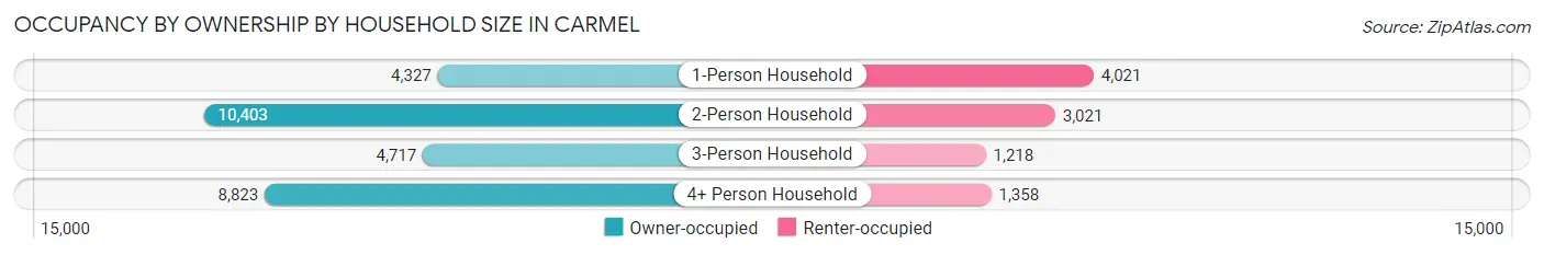Occupancy by Ownership by Household Size in Carmel