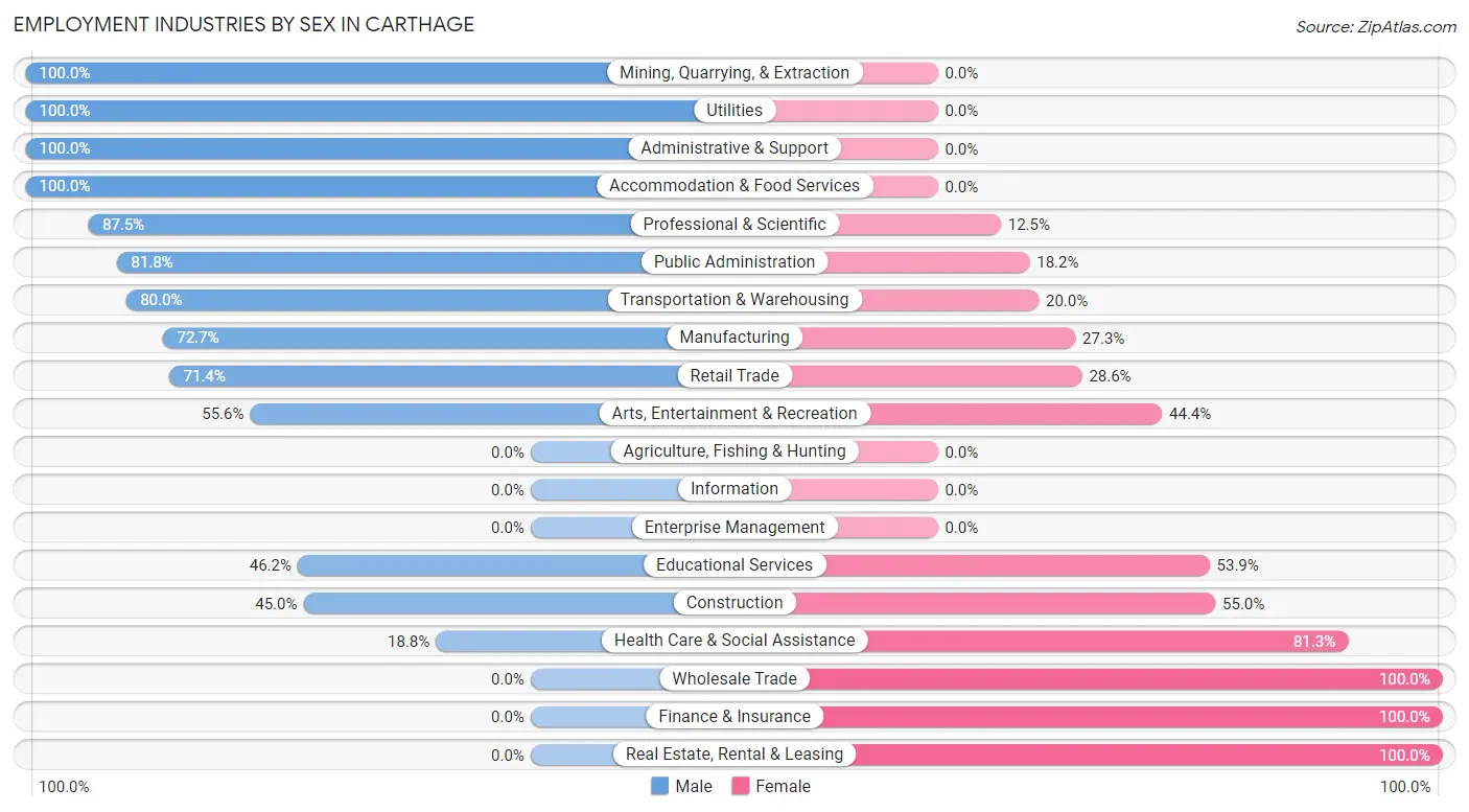 Employment Industries by Sex in Carthage