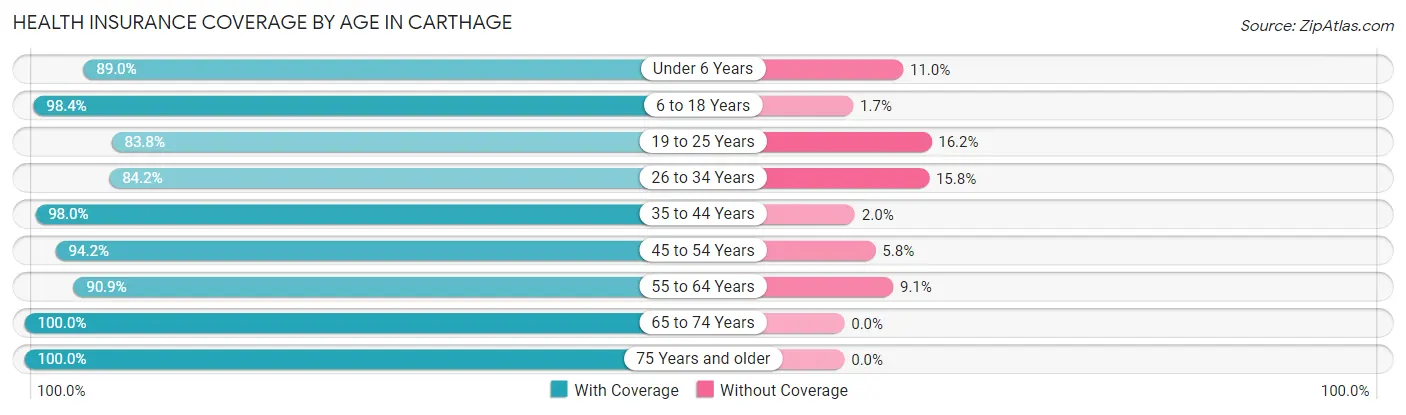 Health Insurance Coverage by Age in Carthage