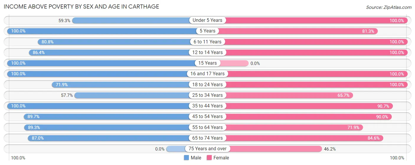 Income Above Poverty by Sex and Age in Carthage