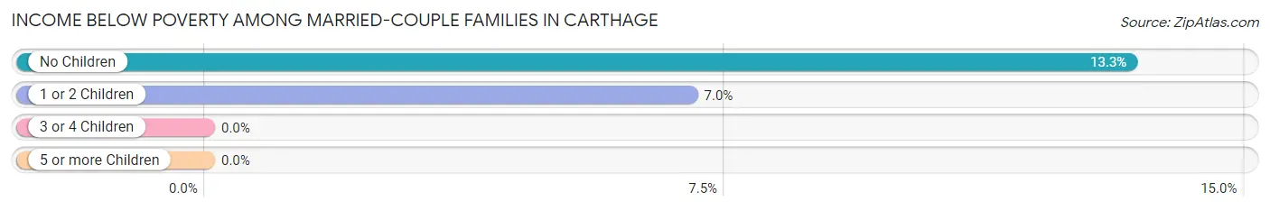 Income Below Poverty Among Married-Couple Families in Carthage