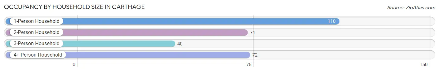 Occupancy by Household Size in Carthage