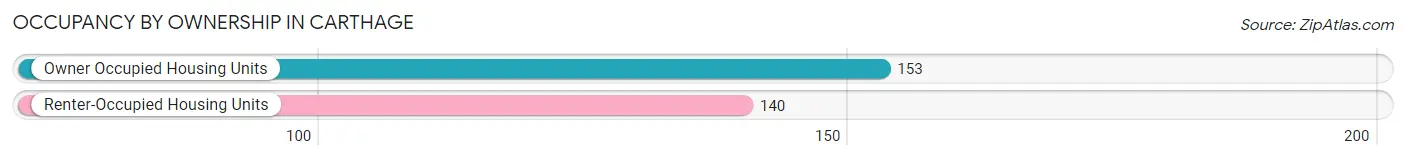 Occupancy by Ownership in Carthage