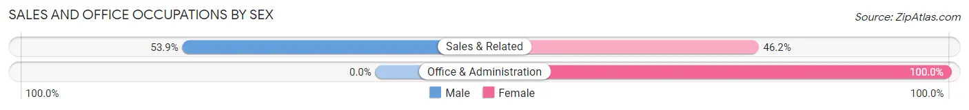 Sales and Office Occupations by Sex in Carthage