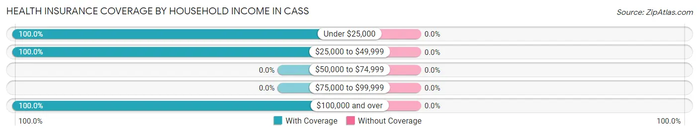 Health Insurance Coverage by Household Income in Cass