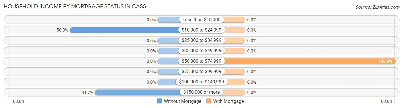 Household Income by Mortgage Status in Cass