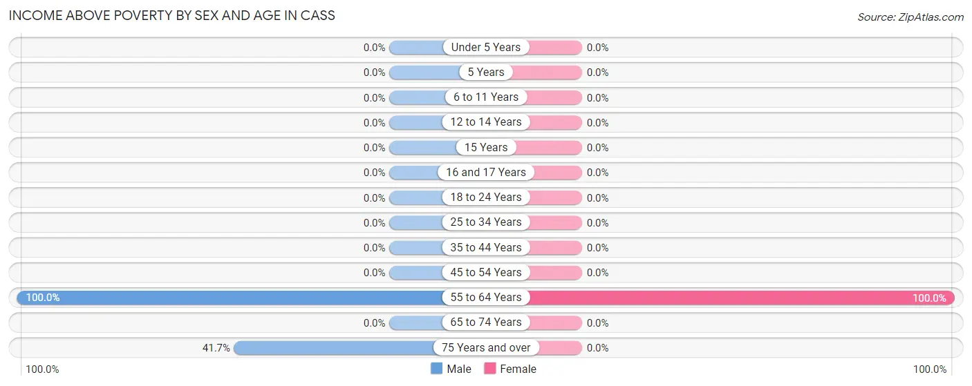 Income Above Poverty by Sex and Age in Cass