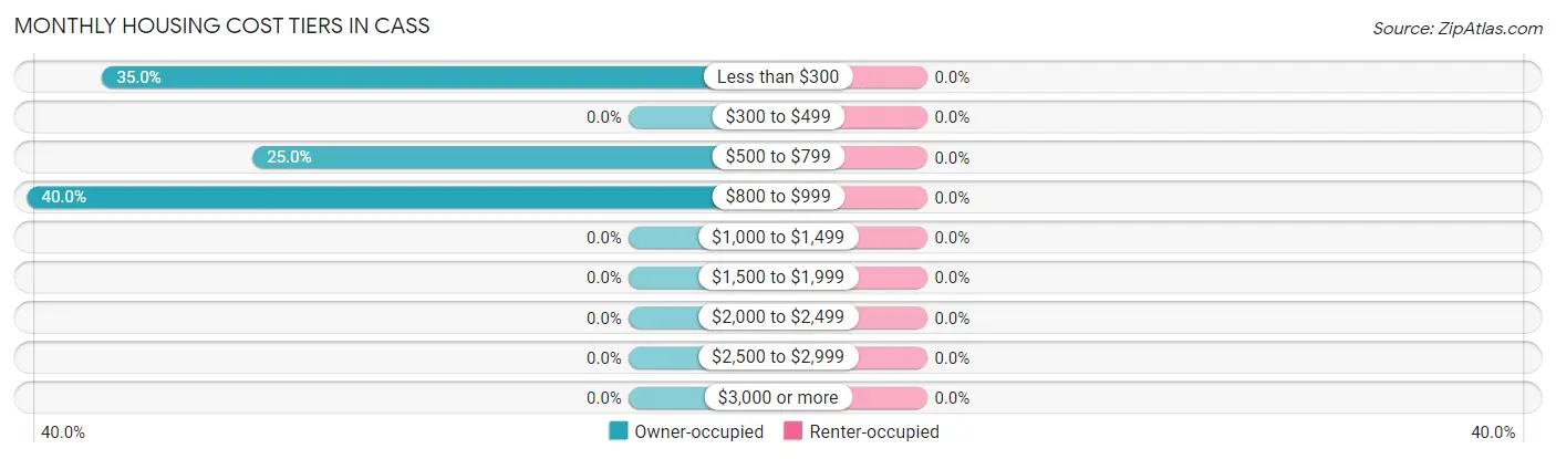 Monthly Housing Cost Tiers in Cass