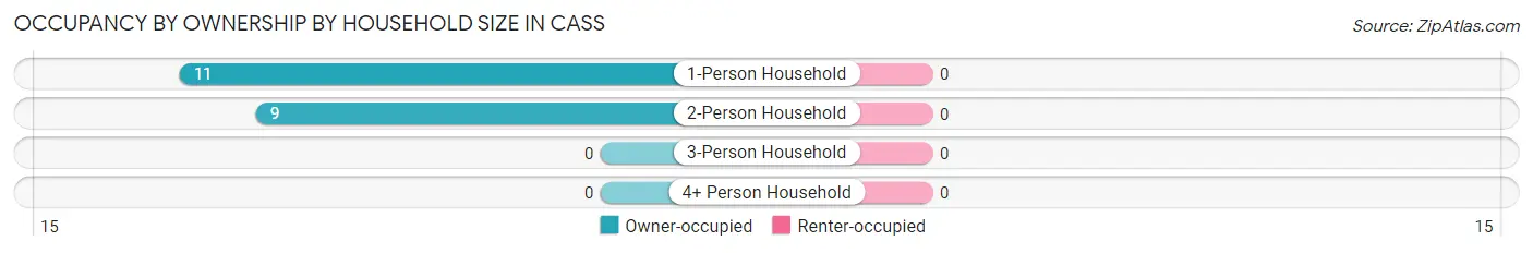 Occupancy by Ownership by Household Size in Cass