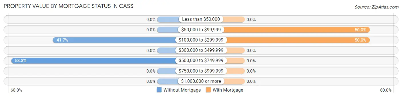 Property Value by Mortgage Status in Cass