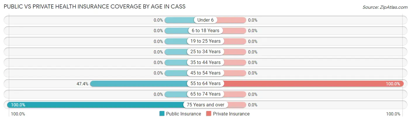 Public vs Private Health Insurance Coverage by Age in Cass