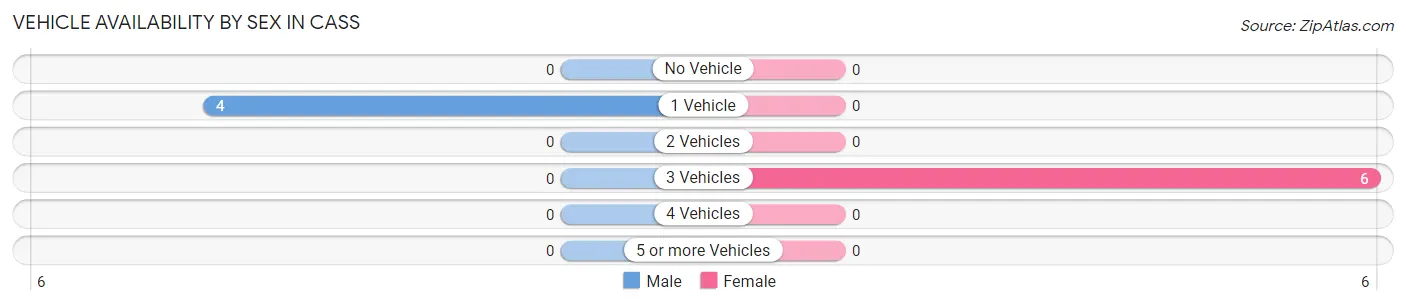Vehicle Availability by Sex in Cass