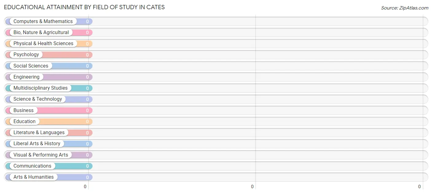 Educational Attainment by Field of Study in Cates