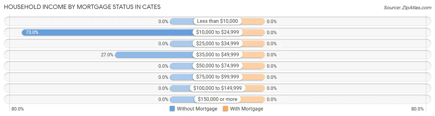 Household Income by Mortgage Status in Cates