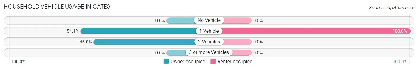 Household Vehicle Usage in Cates