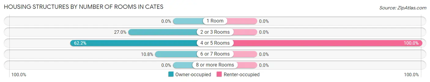 Housing Structures by Number of Rooms in Cates