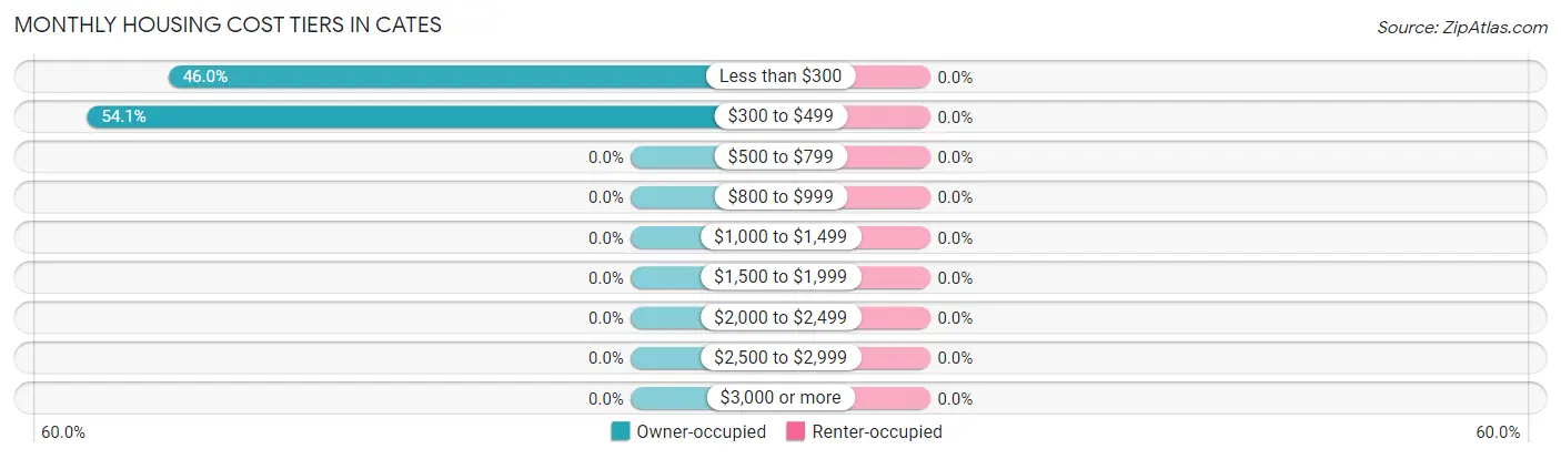 Monthly Housing Cost Tiers in Cates