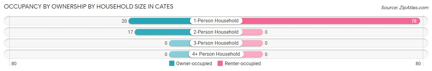 Occupancy by Ownership by Household Size in Cates