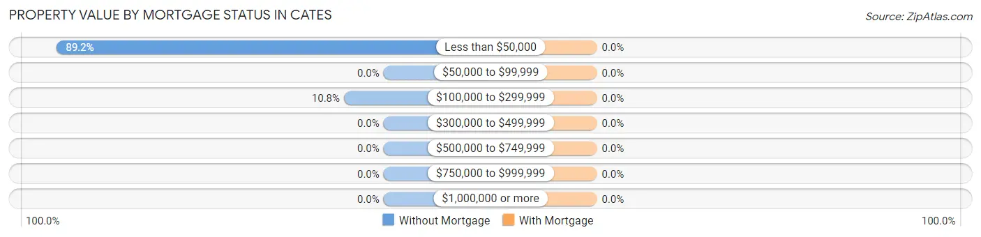 Property Value by Mortgage Status in Cates
