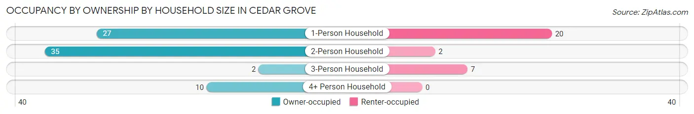 Occupancy by Ownership by Household Size in Cedar Grove