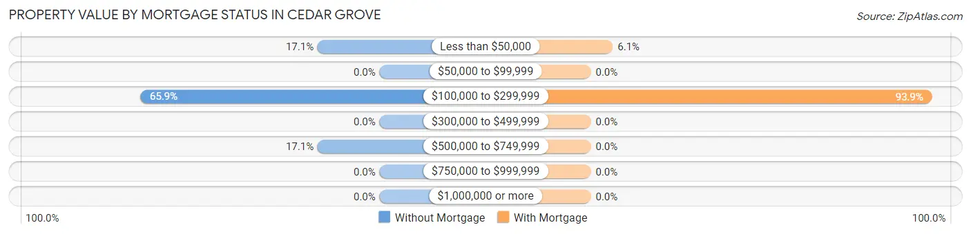 Property Value by Mortgage Status in Cedar Grove