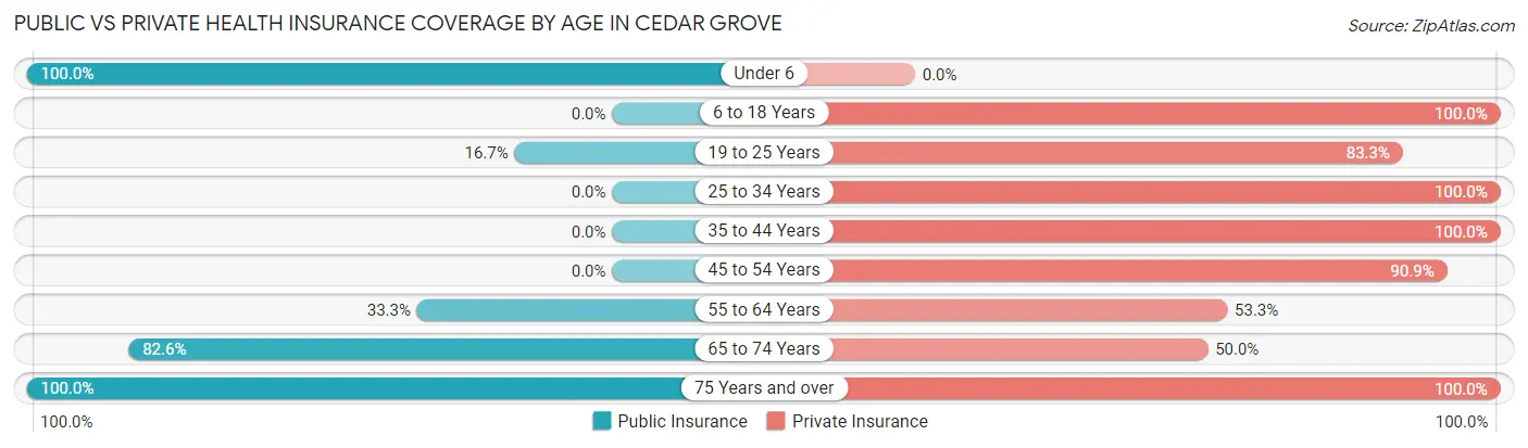 Public vs Private Health Insurance Coverage by Age in Cedar Grove