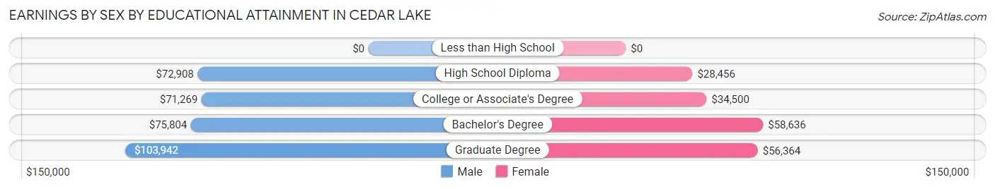 Earnings by Sex by Educational Attainment in Cedar Lake